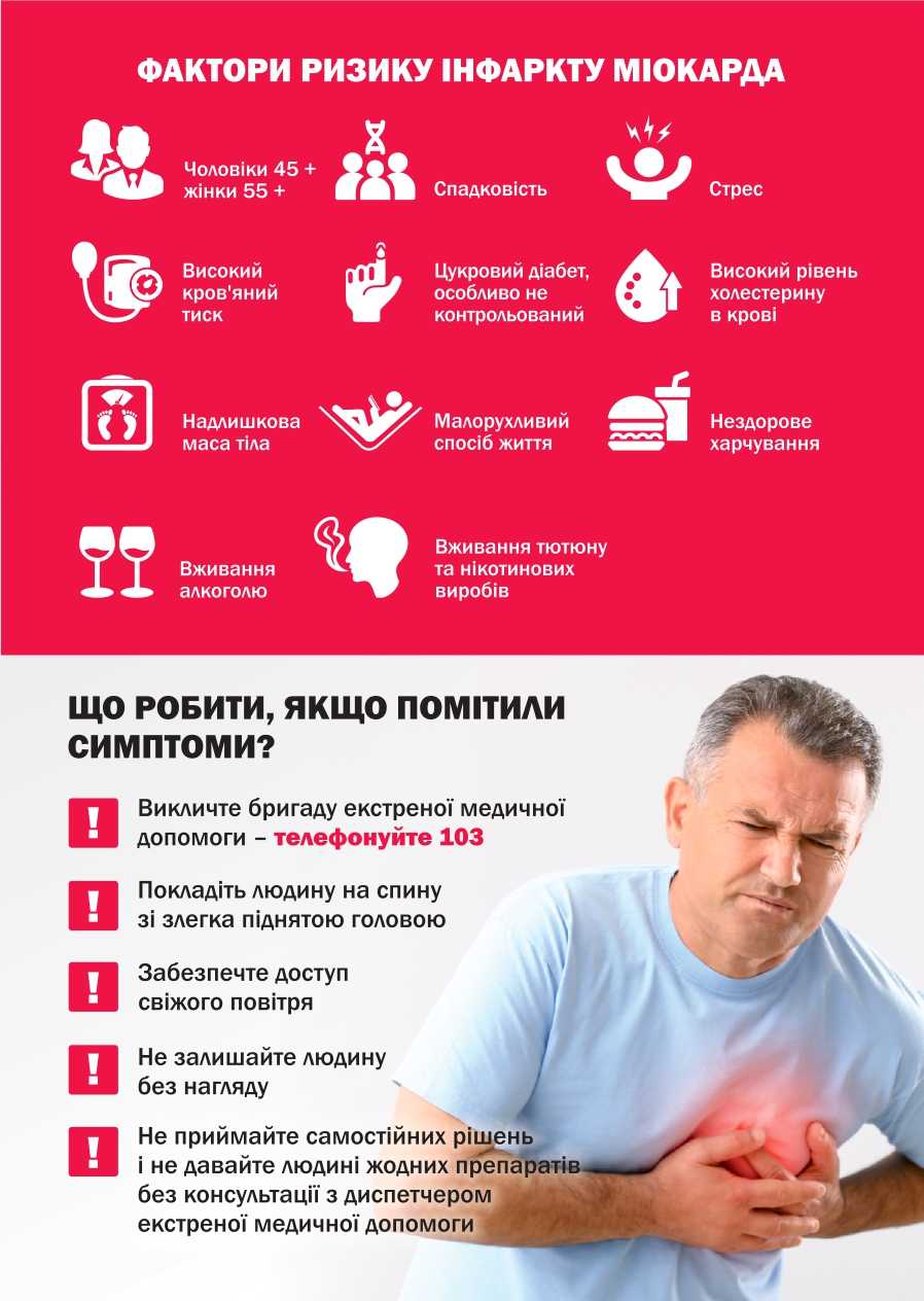 Інфаркт міокарда